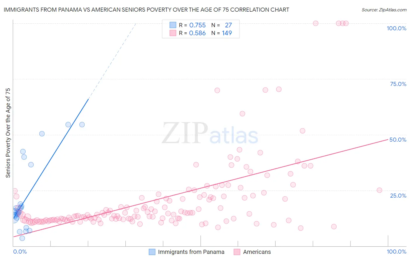 Immigrants from Panama vs American Seniors Poverty Over the Age of 75