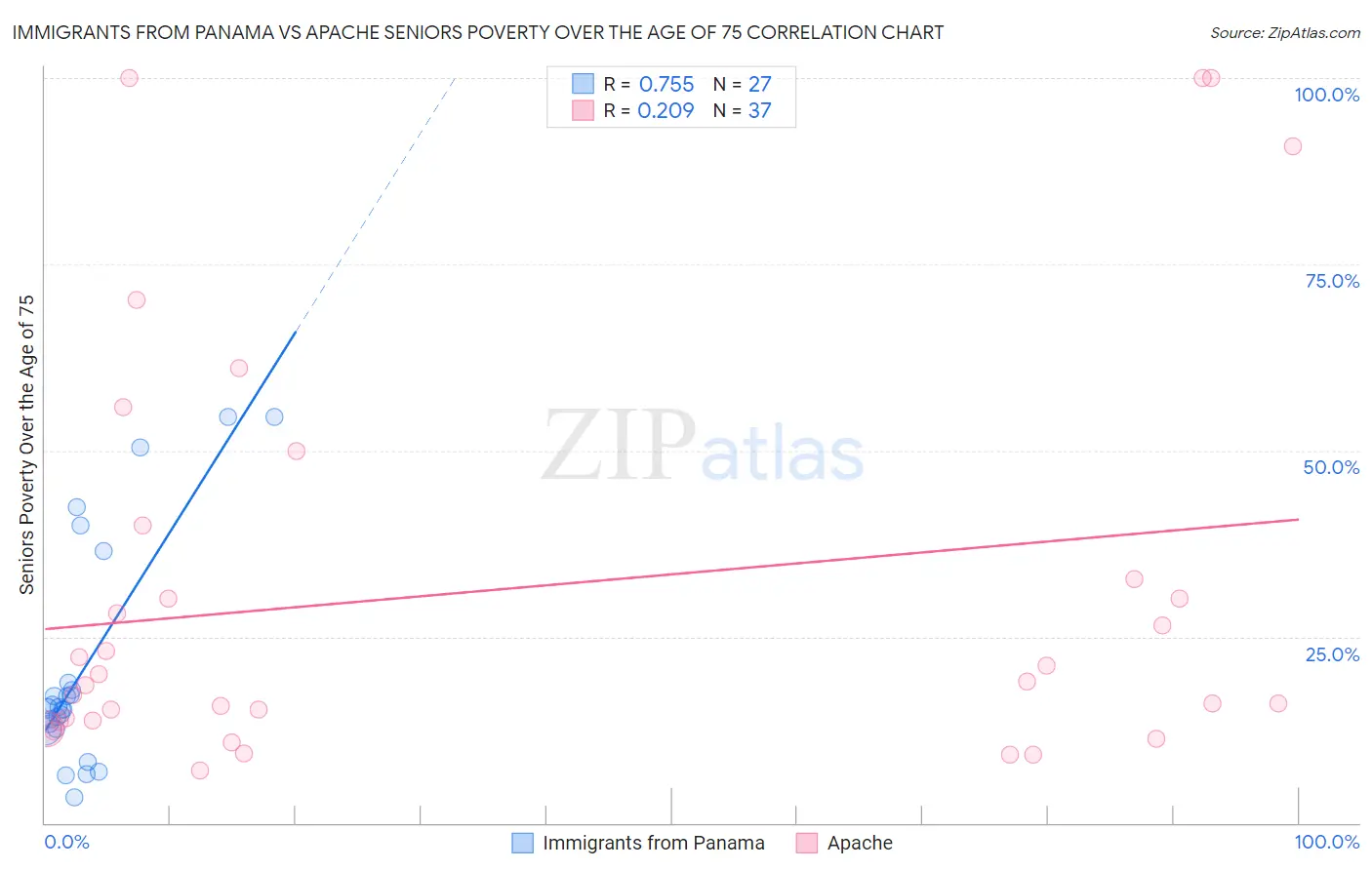Immigrants from Panama vs Apache Seniors Poverty Over the Age of 75