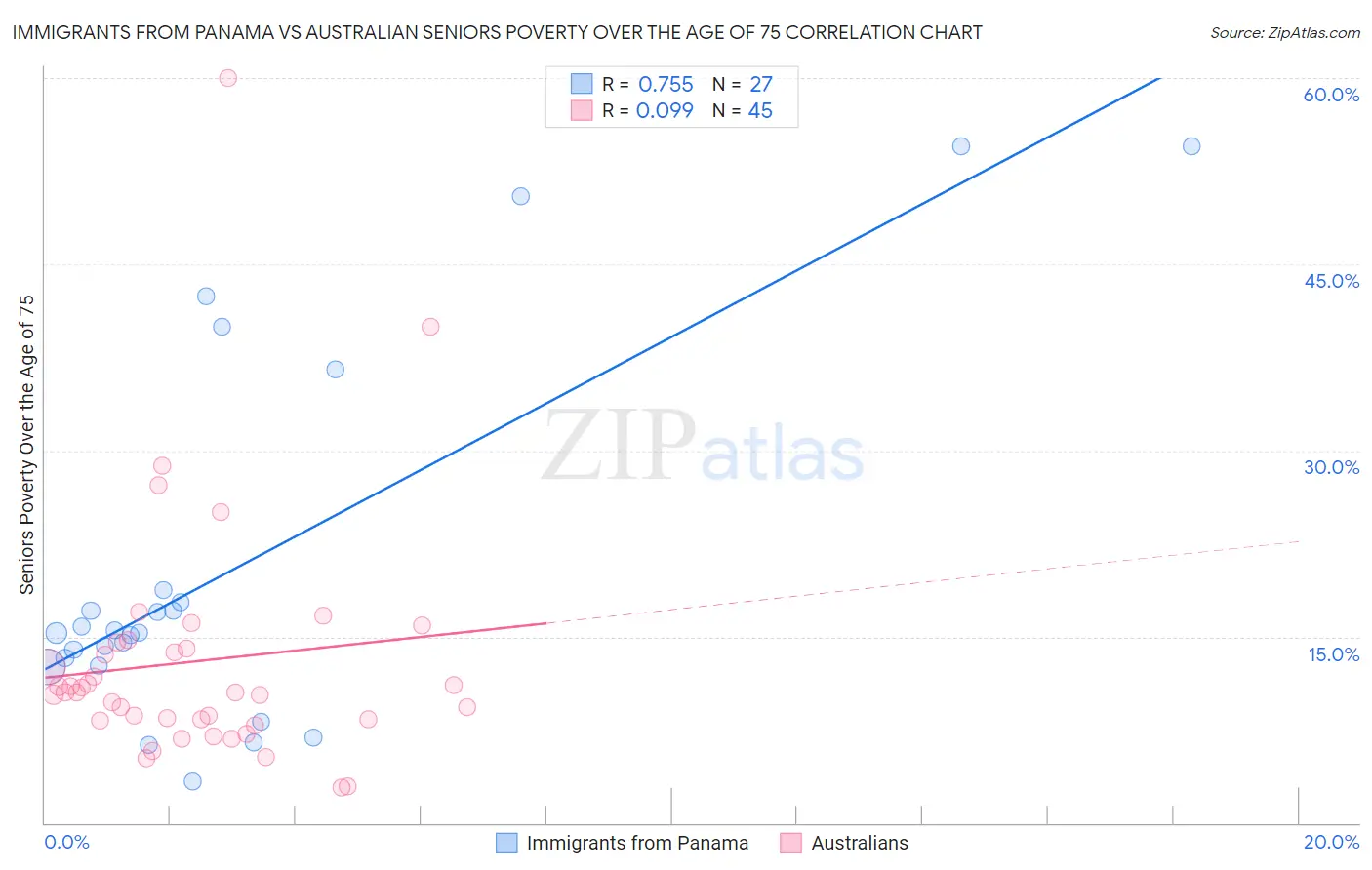Immigrants from Panama vs Australian Seniors Poverty Over the Age of 75