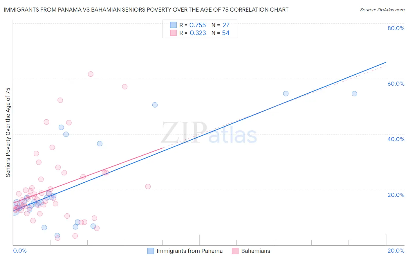 Immigrants from Panama vs Bahamian Seniors Poverty Over the Age of 75