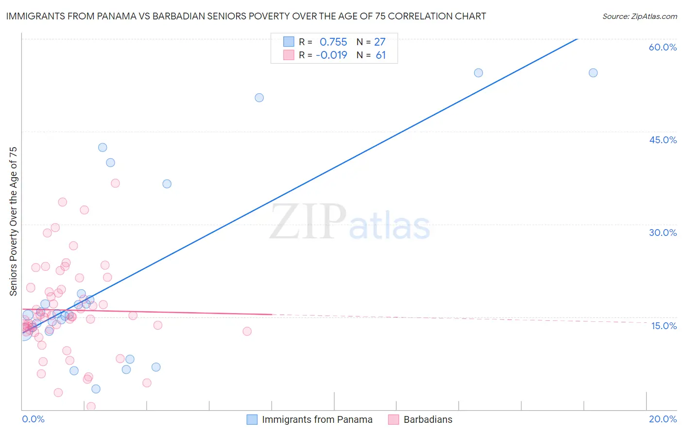 Immigrants from Panama vs Barbadian Seniors Poverty Over the Age of 75