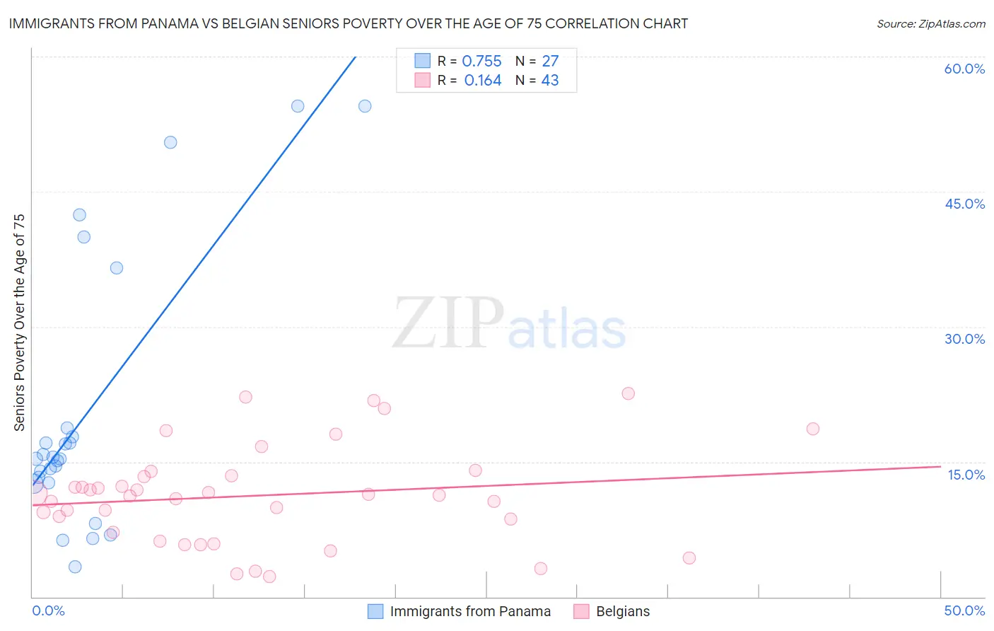 Immigrants from Panama vs Belgian Seniors Poverty Over the Age of 75