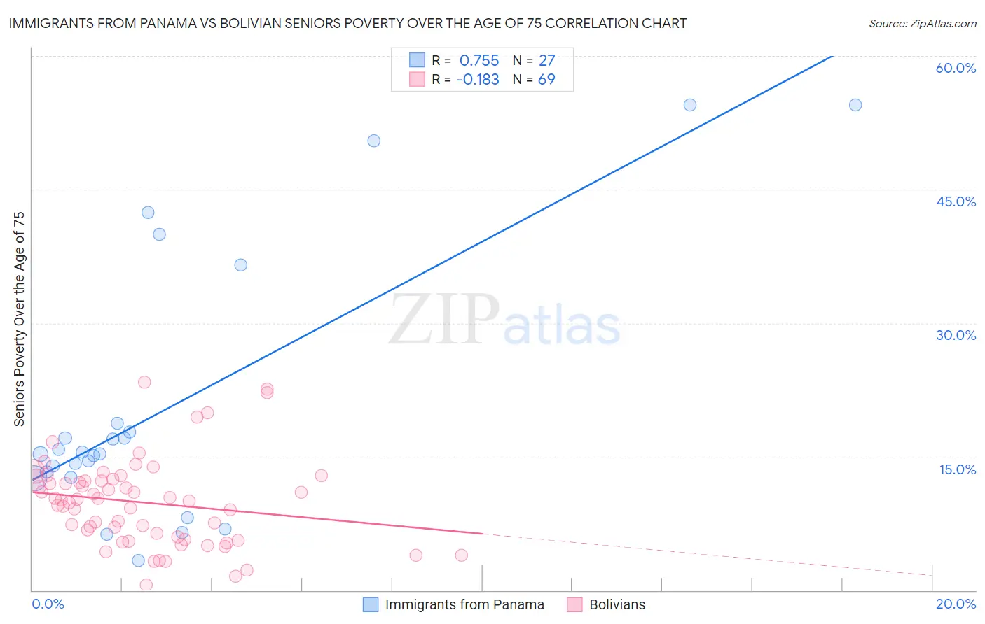 Immigrants from Panama vs Bolivian Seniors Poverty Over the Age of 75