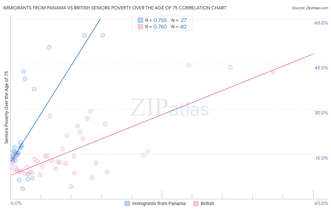 Immigrants from Panama vs British Seniors Poverty Over the Age of 75