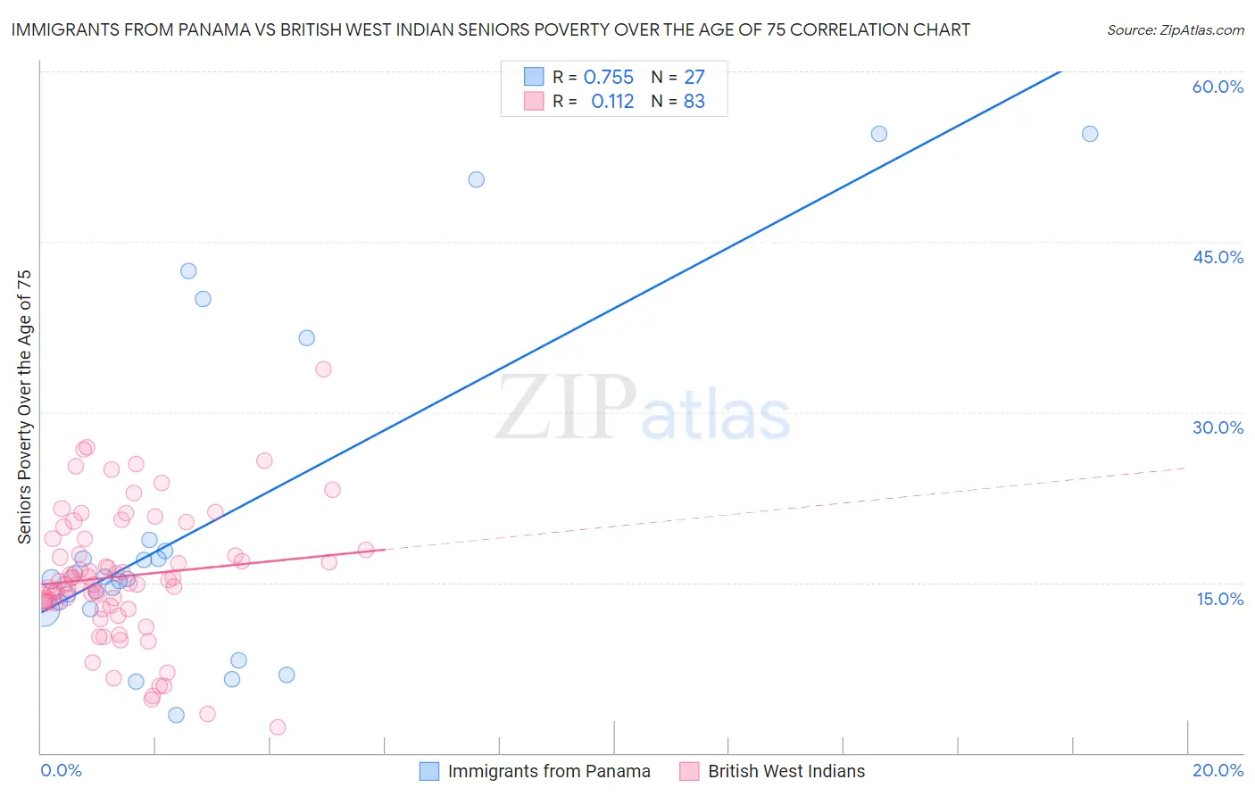 Immigrants from Panama vs British West Indian Seniors Poverty Over the Age of 75