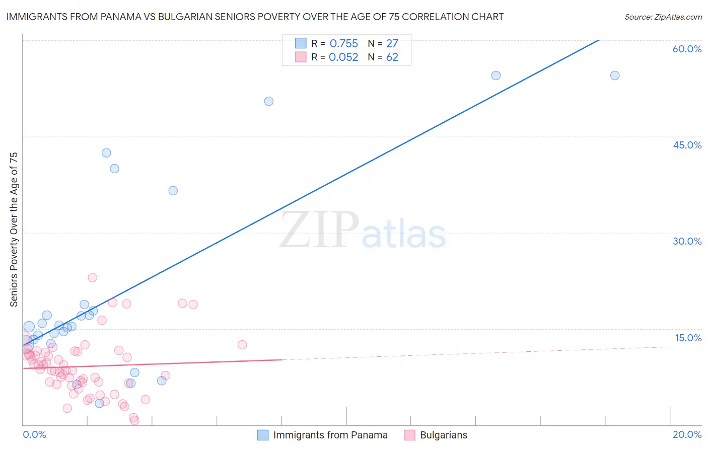 Immigrants from Panama vs Bulgarian Seniors Poverty Over the Age of 75