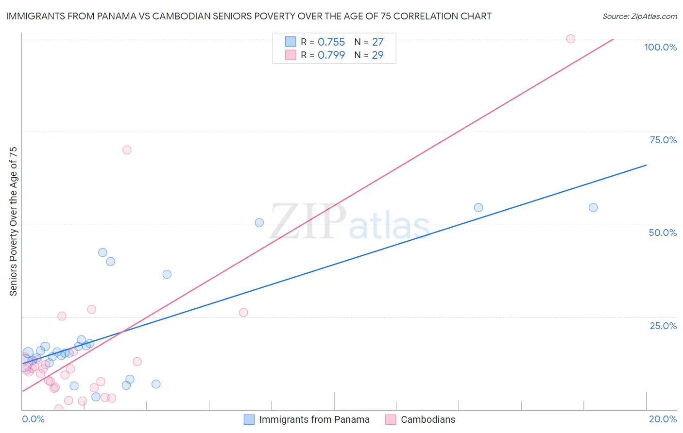 Immigrants from Panama vs Cambodian Seniors Poverty Over the Age of 75