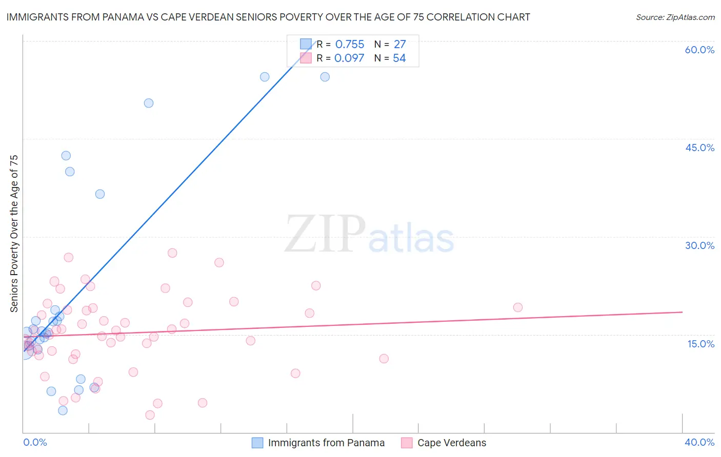 Immigrants from Panama vs Cape Verdean Seniors Poverty Over the Age of 75