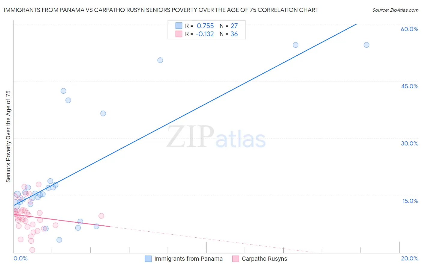 Immigrants from Panama vs Carpatho Rusyn Seniors Poverty Over the Age of 75