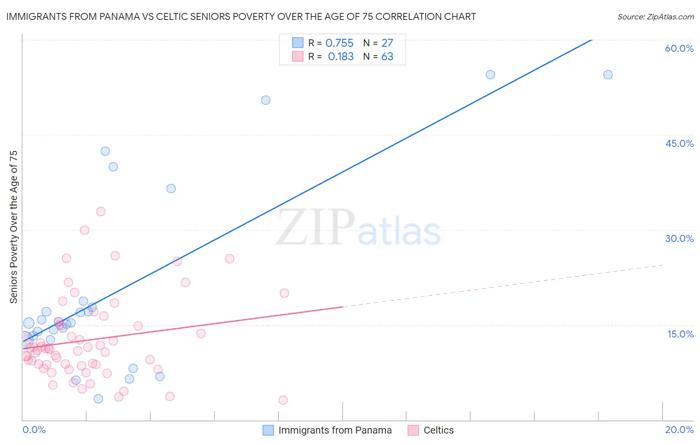 Immigrants from Panama vs Celtic Seniors Poverty Over the Age of 75