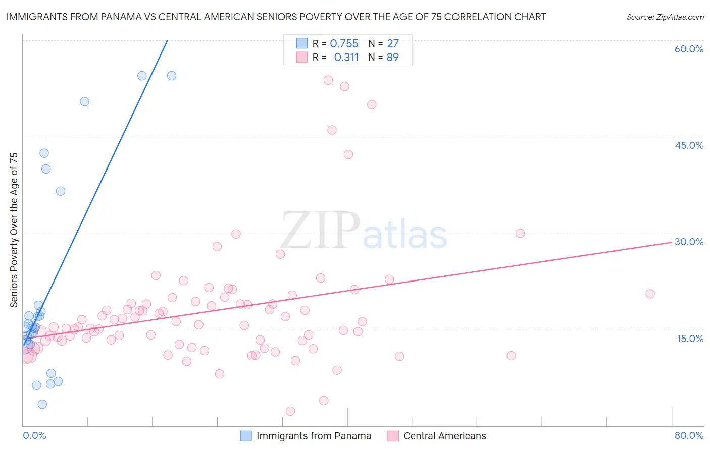 Immigrants from Panama vs Central American Seniors Poverty Over the Age of 75