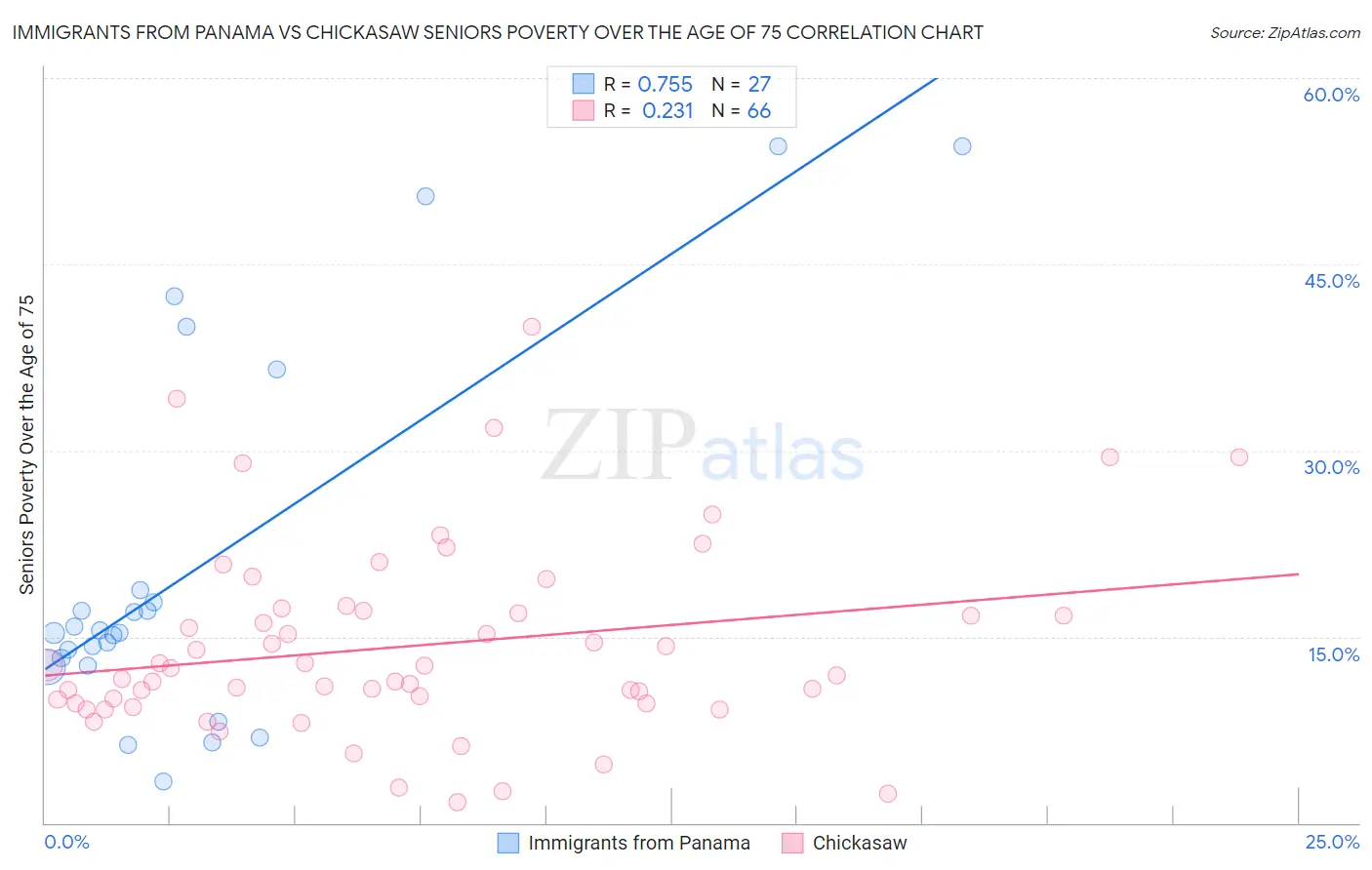 Immigrants from Panama vs Chickasaw Seniors Poverty Over the Age of 75