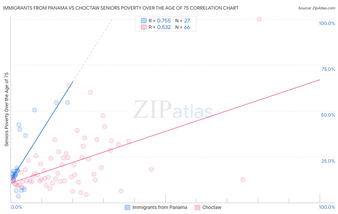 Immigrants from Panama vs Choctaw Seniors Poverty Over the Age of 75