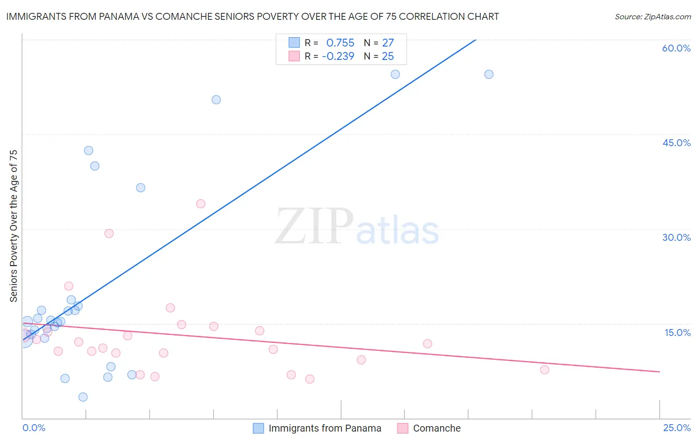 Immigrants from Panama vs Comanche Seniors Poverty Over the Age of 75
