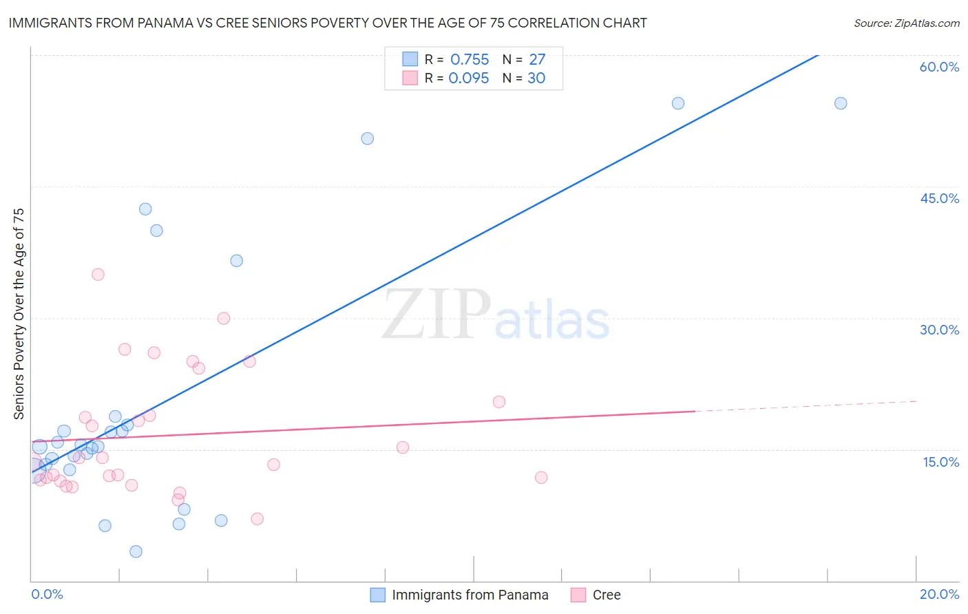 Immigrants from Panama vs Cree Seniors Poverty Over the Age of 75