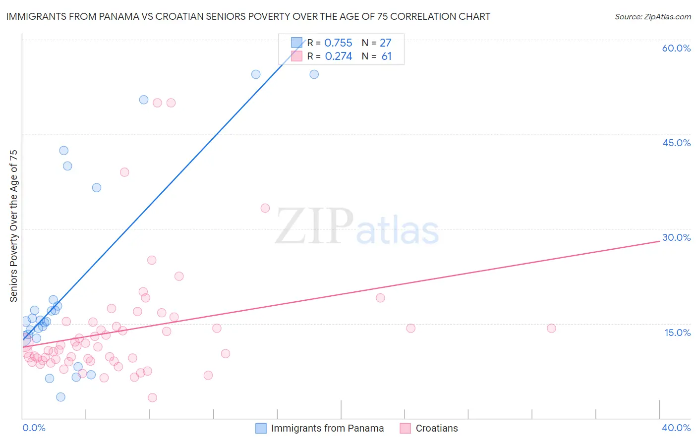 Immigrants from Panama vs Croatian Seniors Poverty Over the Age of 75