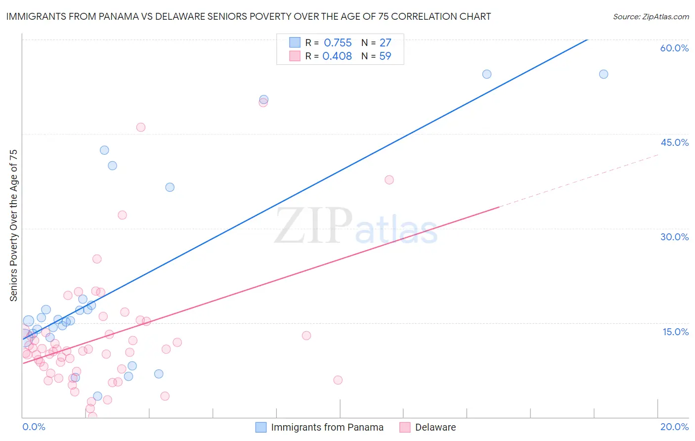 Immigrants from Panama vs Delaware Seniors Poverty Over the Age of 75