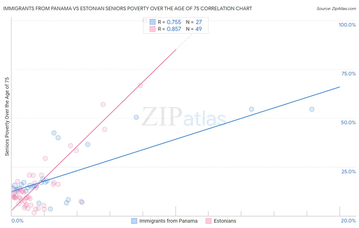 Immigrants from Panama vs Estonian Seniors Poverty Over the Age of 75