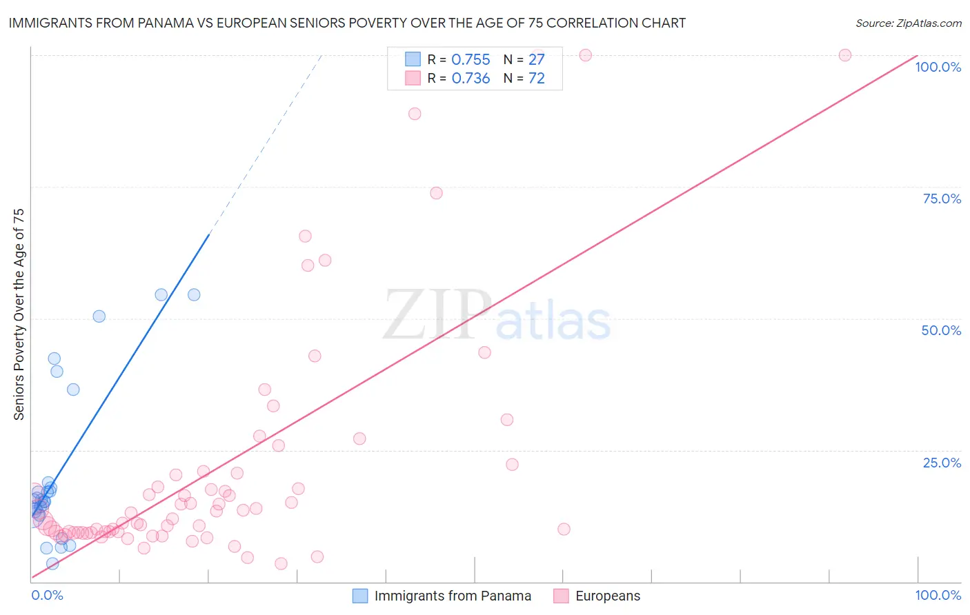 Immigrants from Panama vs European Seniors Poverty Over the Age of 75