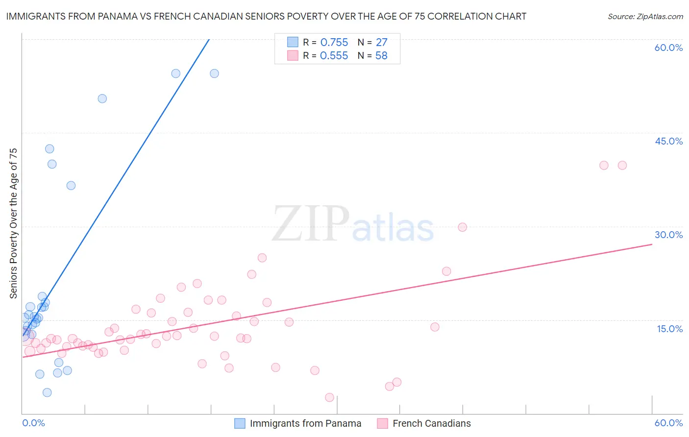 Immigrants from Panama vs French Canadian Seniors Poverty Over the Age of 75