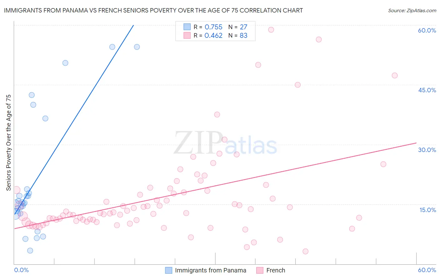 Immigrants from Panama vs French Seniors Poverty Over the Age of 75