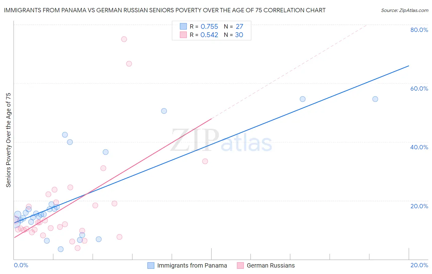 Immigrants from Panama vs German Russian Seniors Poverty Over the Age of 75