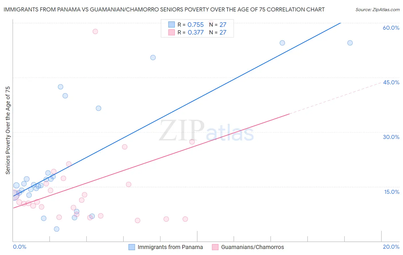 Immigrants from Panama vs Guamanian/Chamorro Seniors Poverty Over the Age of 75