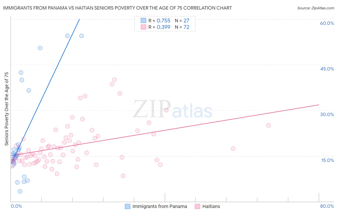 Immigrants from Panama vs Haitian Seniors Poverty Over the Age of 75
