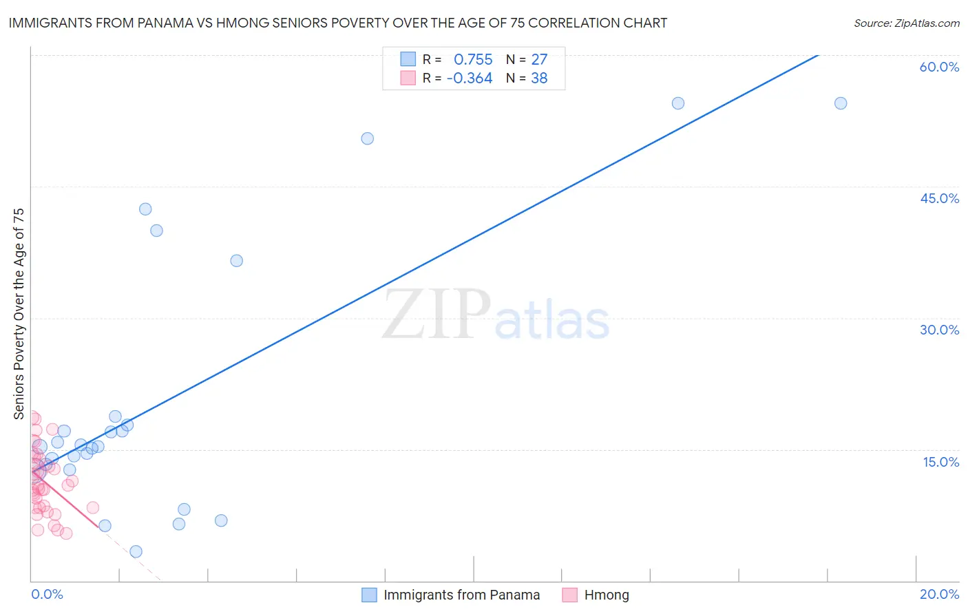 Immigrants from Panama vs Hmong Seniors Poverty Over the Age of 75