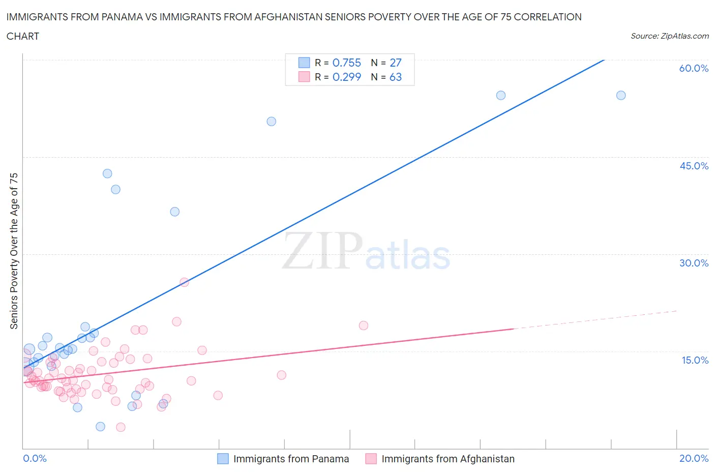 Immigrants from Panama vs Immigrants from Afghanistan Seniors Poverty Over the Age of 75
