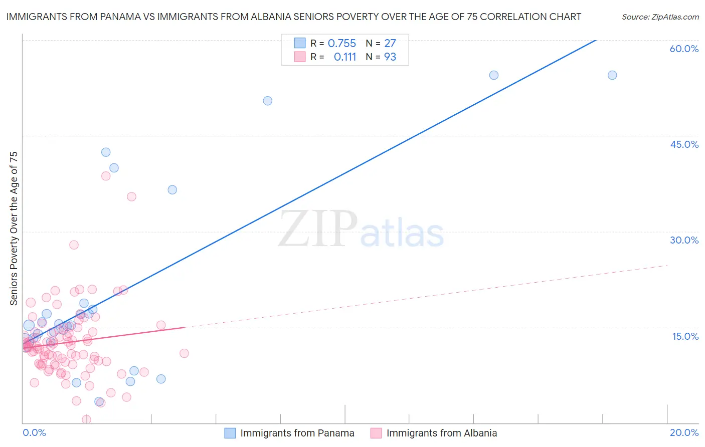 Immigrants from Panama vs Immigrants from Albania Seniors Poverty Over the Age of 75