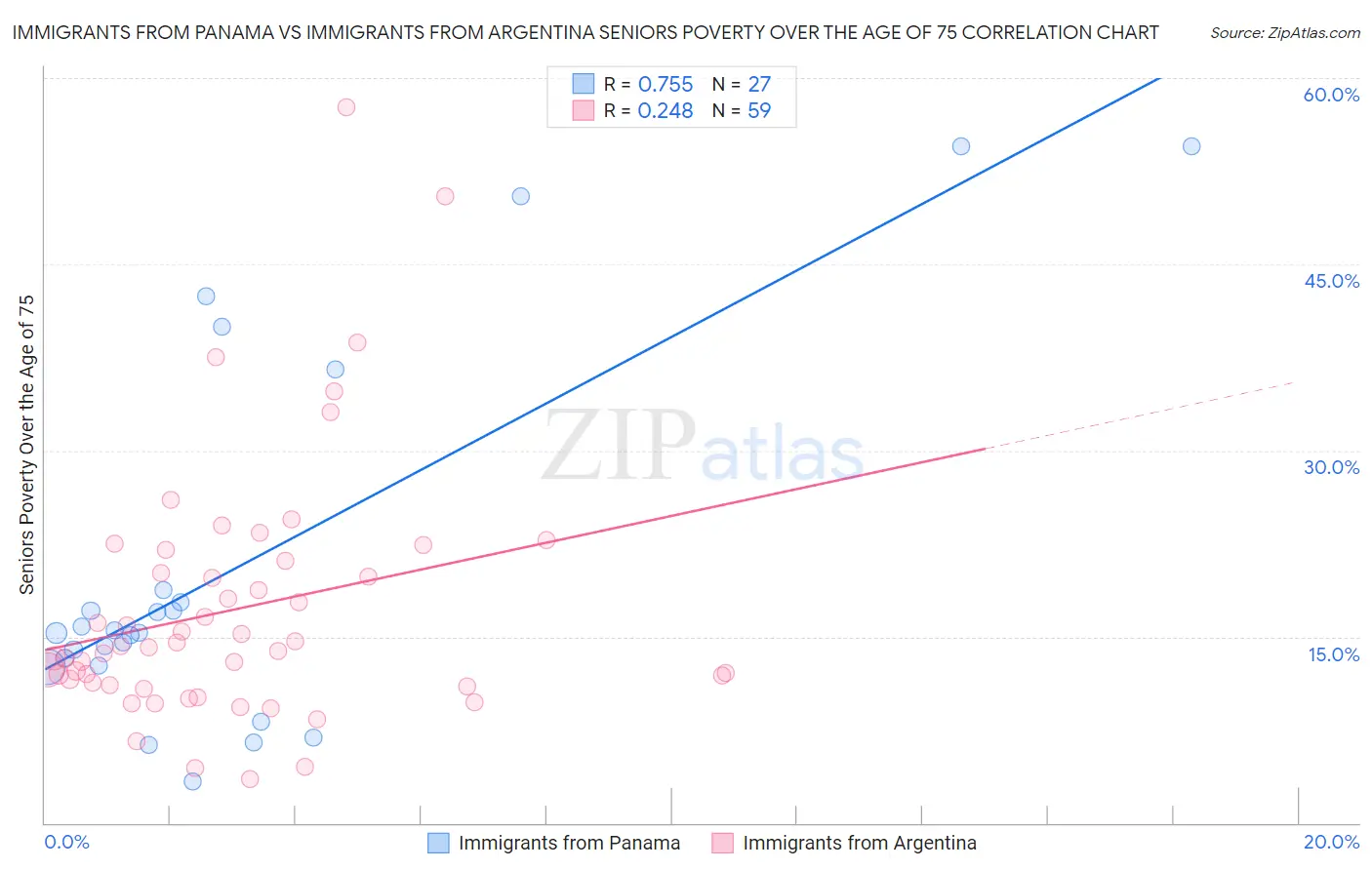 Immigrants from Panama vs Immigrants from Argentina Seniors Poverty Over the Age of 75