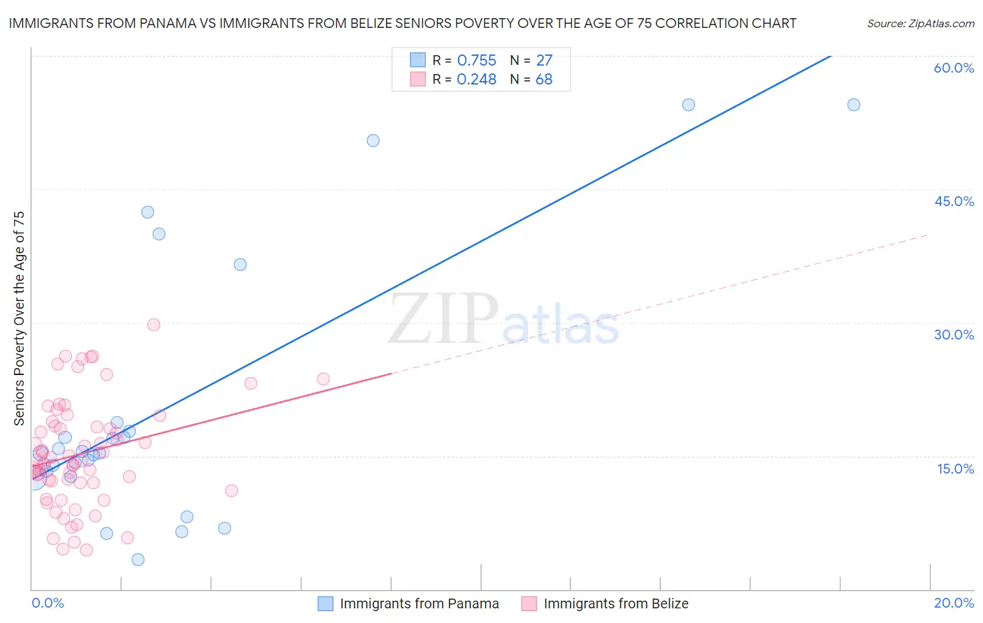 Immigrants from Panama vs Immigrants from Belize Seniors Poverty Over the Age of 75