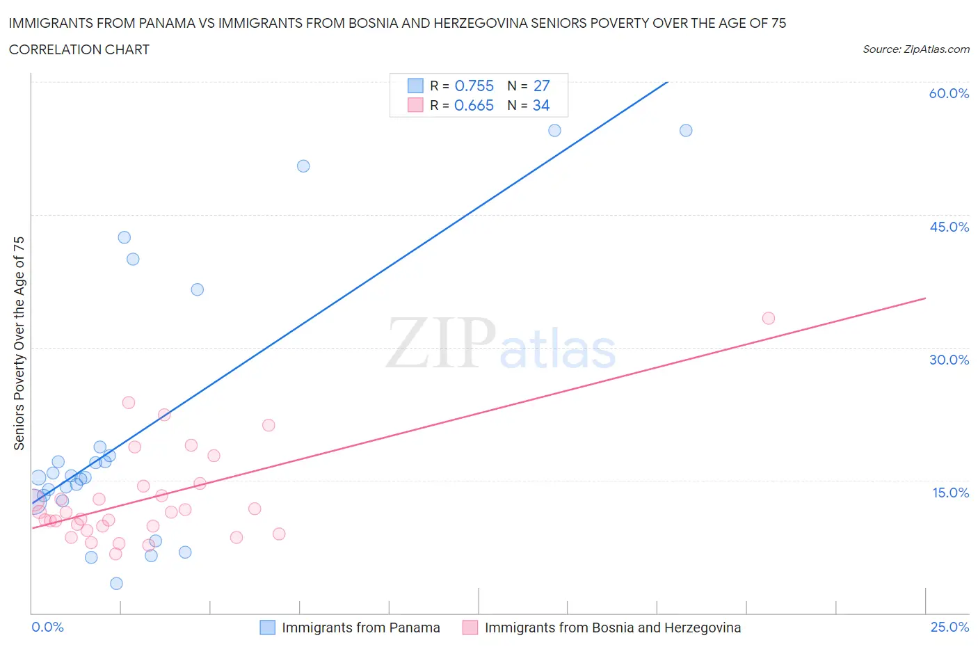 Immigrants from Panama vs Immigrants from Bosnia and Herzegovina Seniors Poverty Over the Age of 75