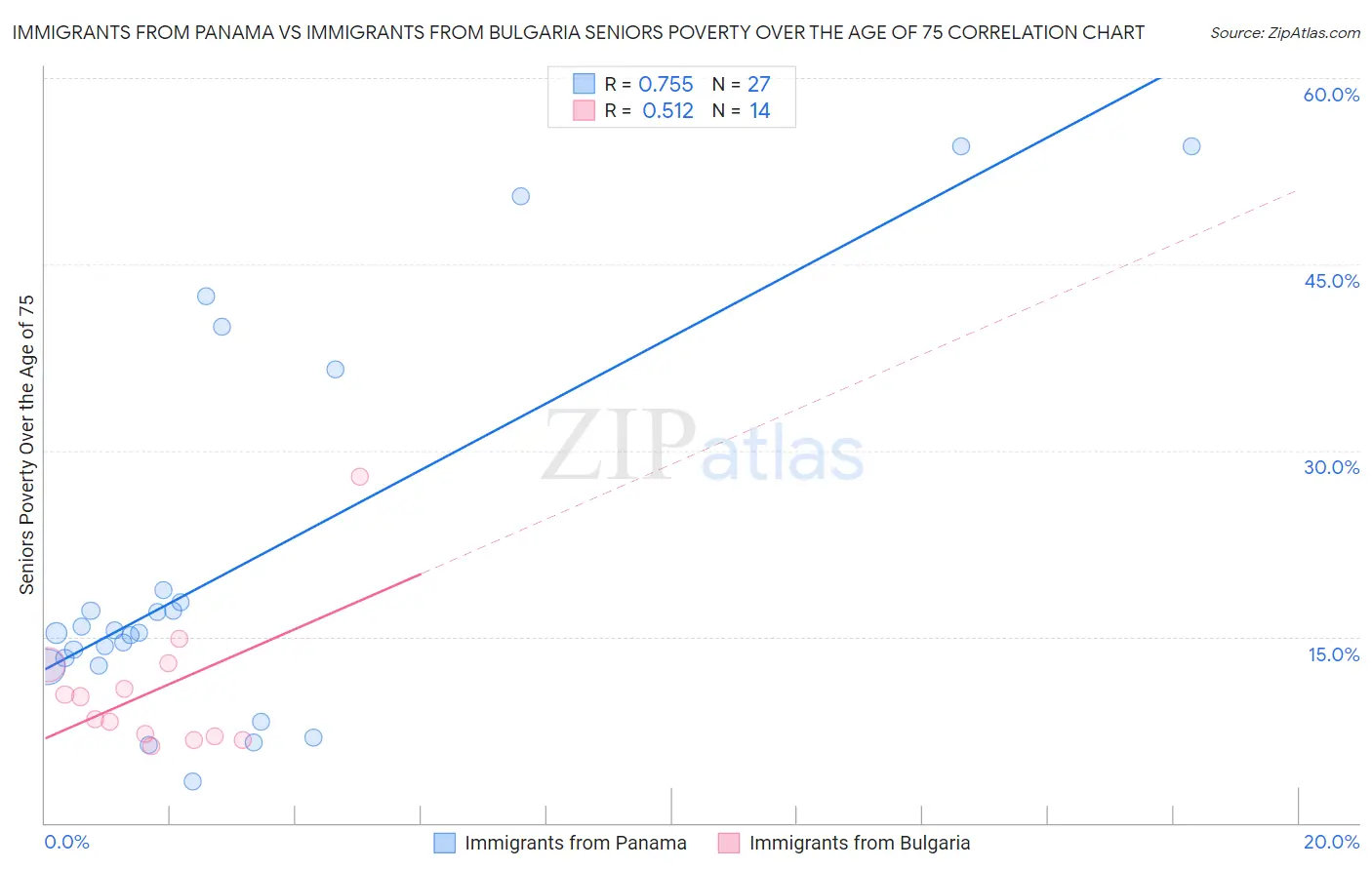 Immigrants from Panama vs Immigrants from Bulgaria Seniors Poverty Over the Age of 75