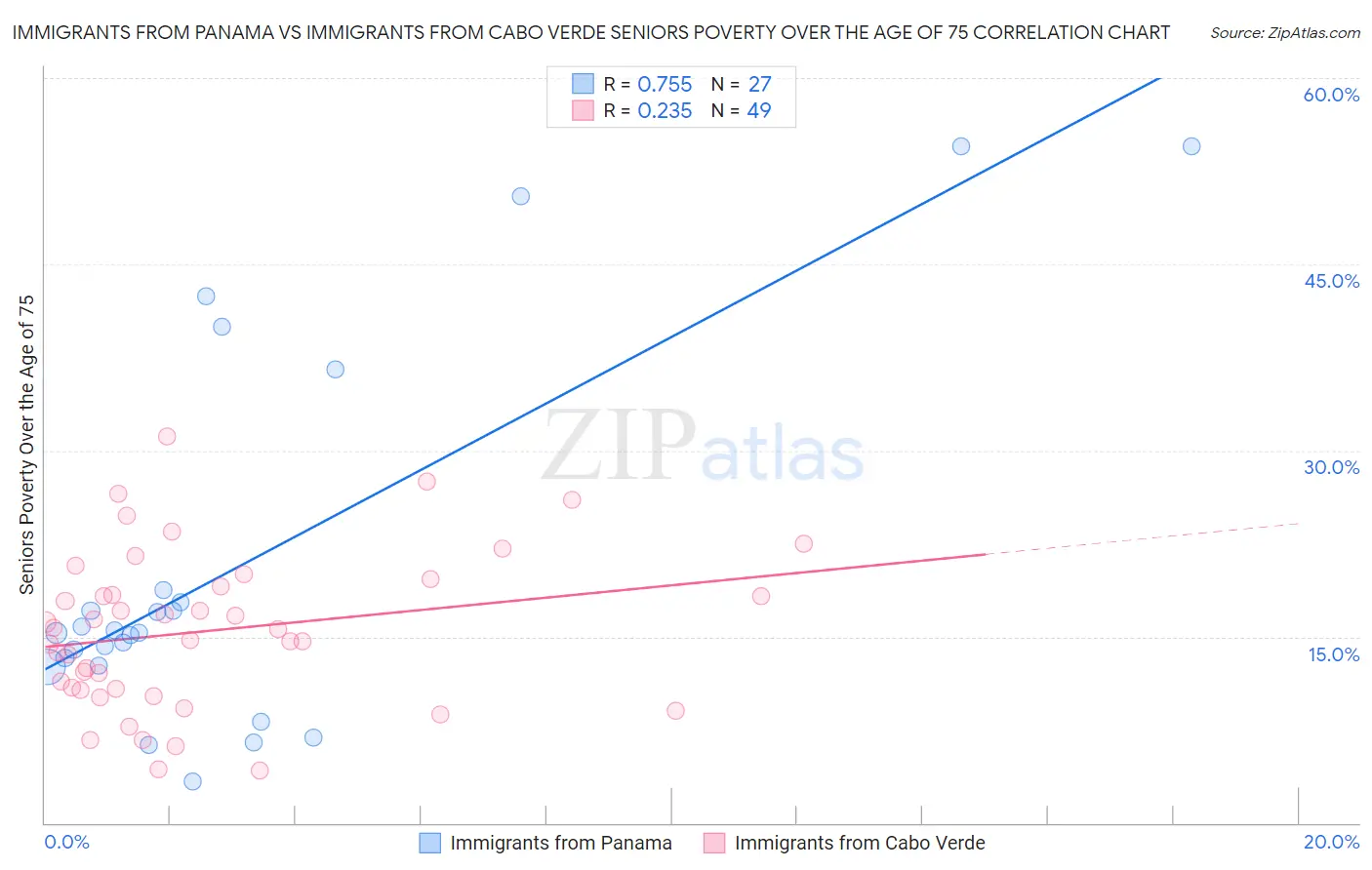 Immigrants from Panama vs Immigrants from Cabo Verde Seniors Poverty Over the Age of 75