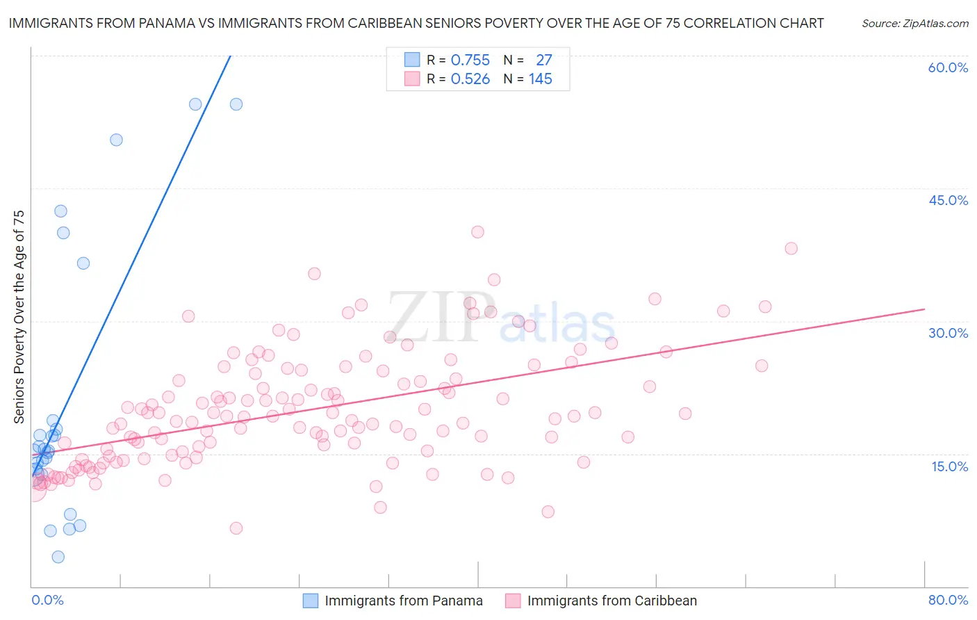 Immigrants from Panama vs Immigrants from Caribbean Seniors Poverty Over the Age of 75