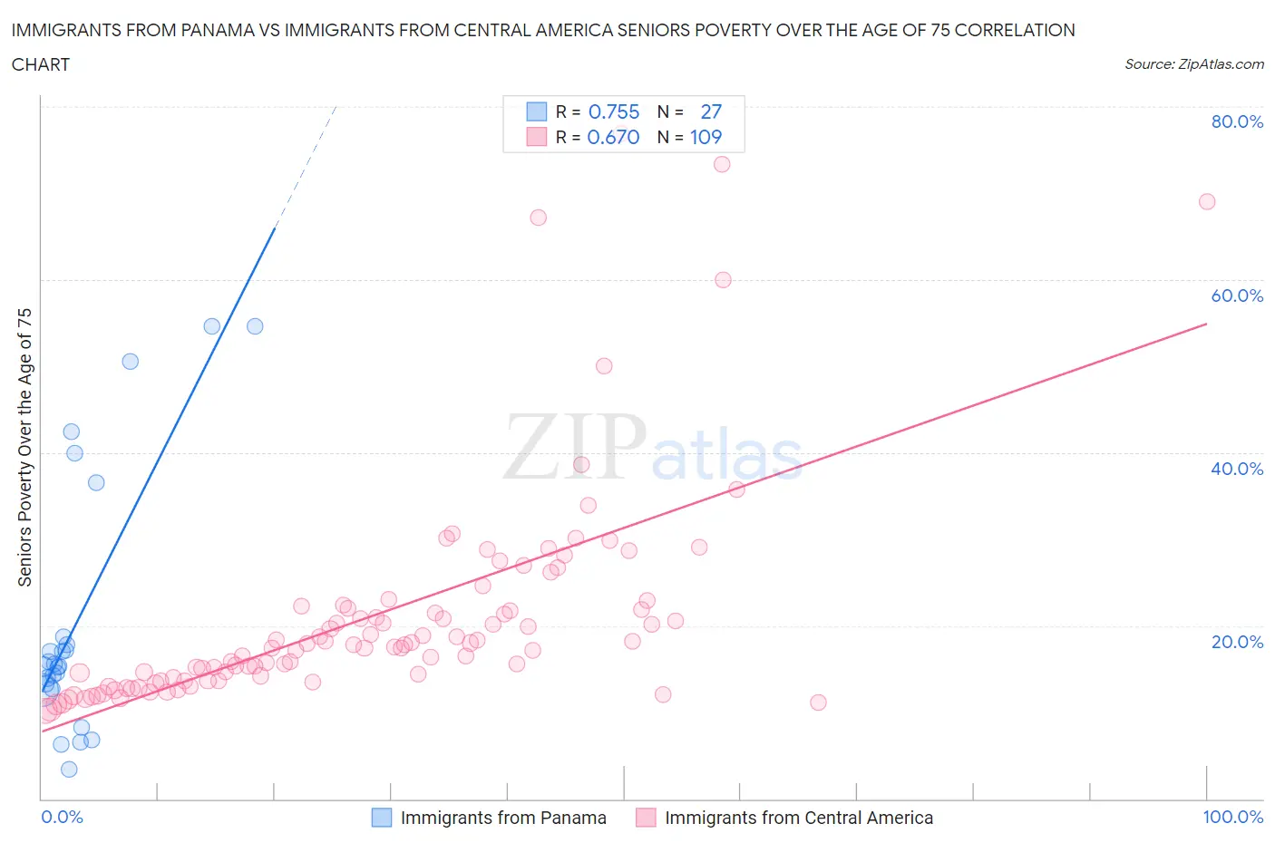 Immigrants from Panama vs Immigrants from Central America Seniors Poverty Over the Age of 75