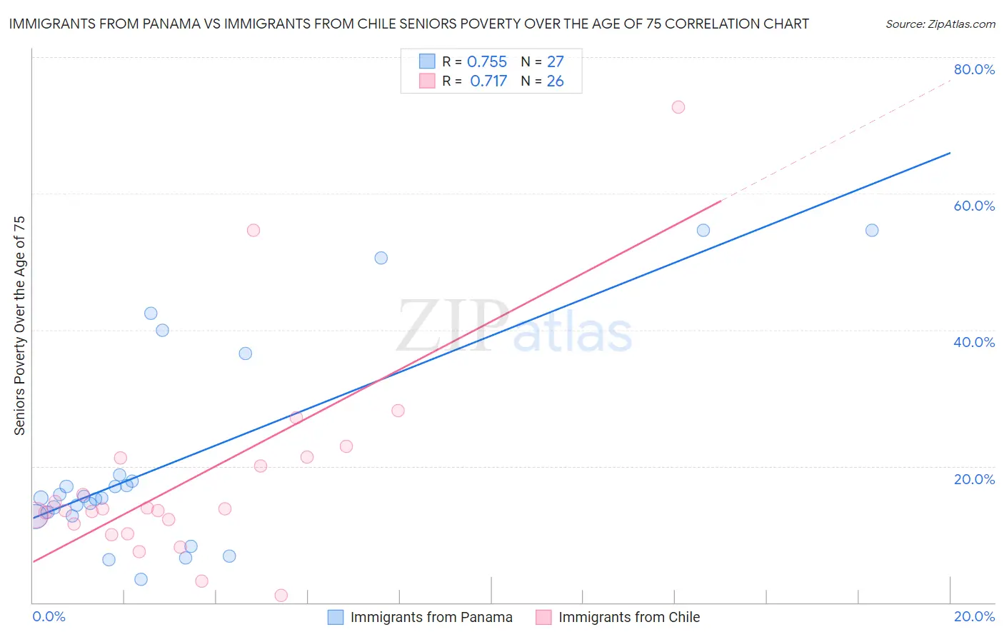 Immigrants from Panama vs Immigrants from Chile Seniors Poverty Over the Age of 75