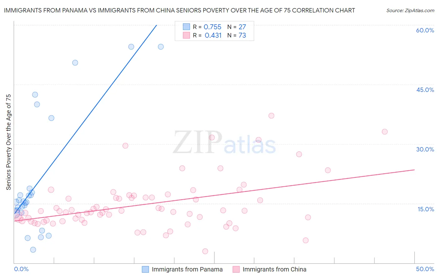 Immigrants from Panama vs Immigrants from China Seniors Poverty Over the Age of 75