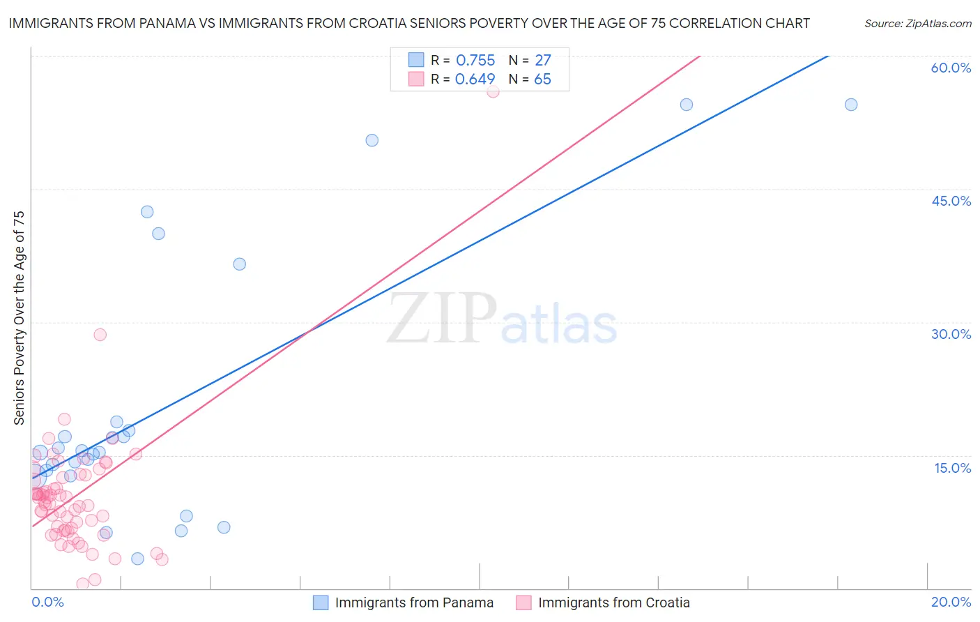 Immigrants from Panama vs Immigrants from Croatia Seniors Poverty Over the Age of 75