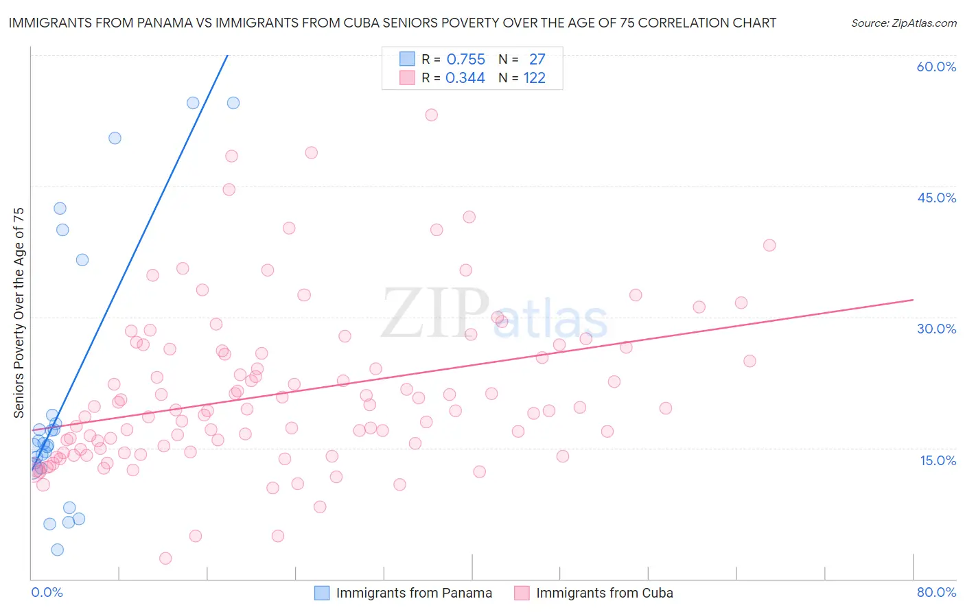Immigrants from Panama vs Immigrants from Cuba Seniors Poverty Over the Age of 75