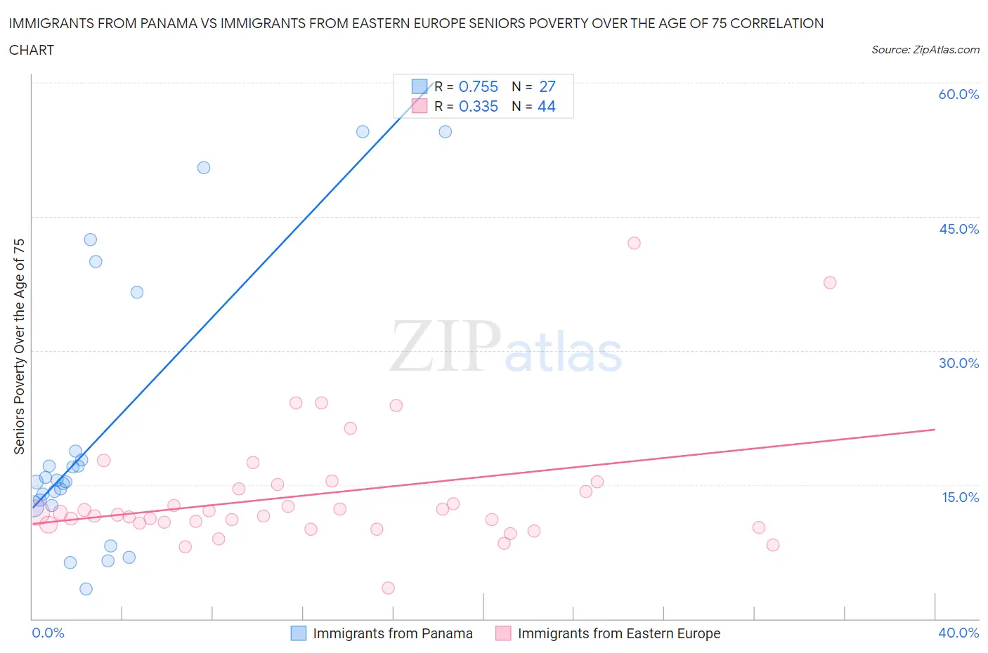 Immigrants from Panama vs Immigrants from Eastern Europe Seniors Poverty Over the Age of 75