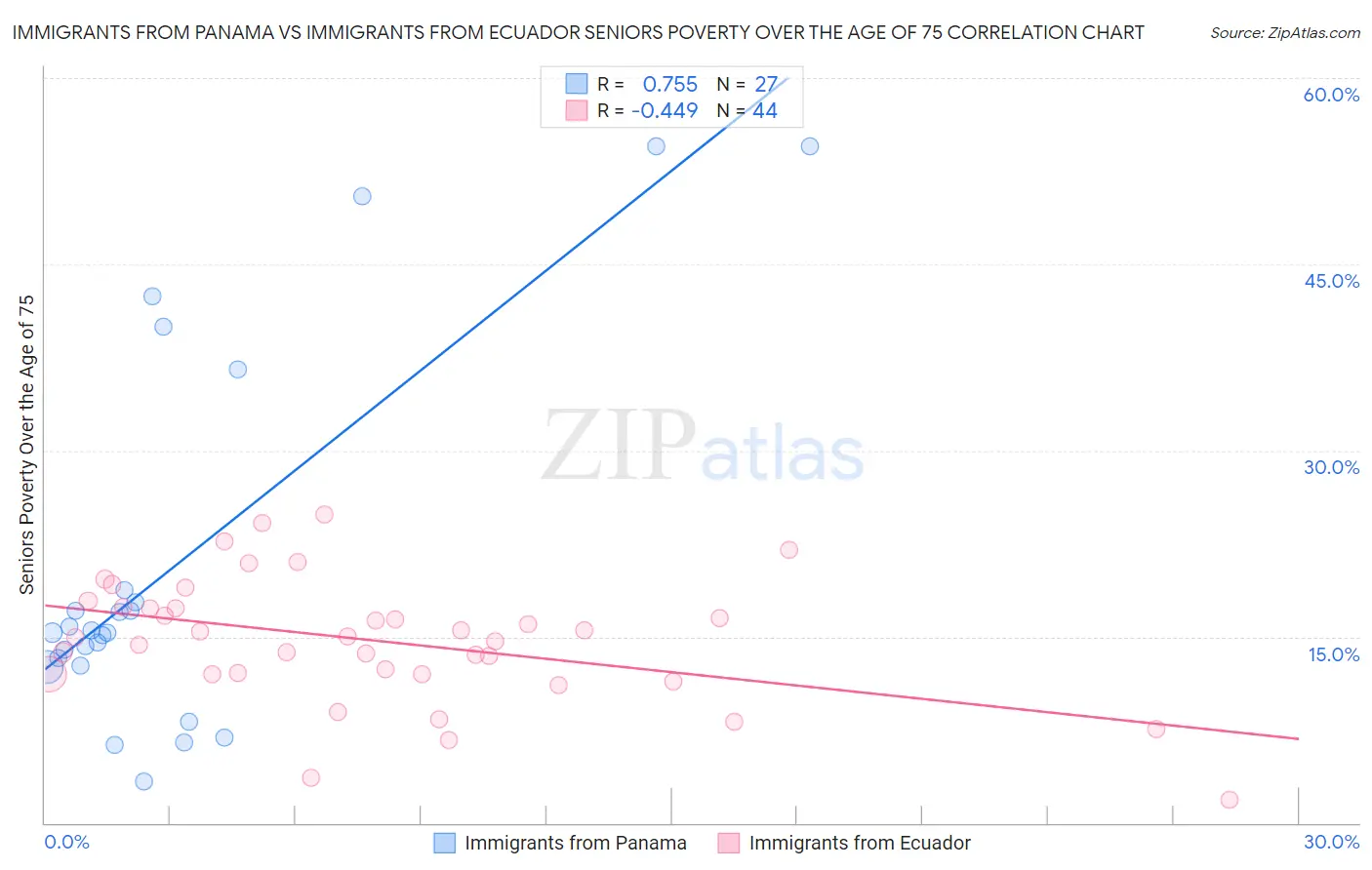 Immigrants from Panama vs Immigrants from Ecuador Seniors Poverty Over the Age of 75