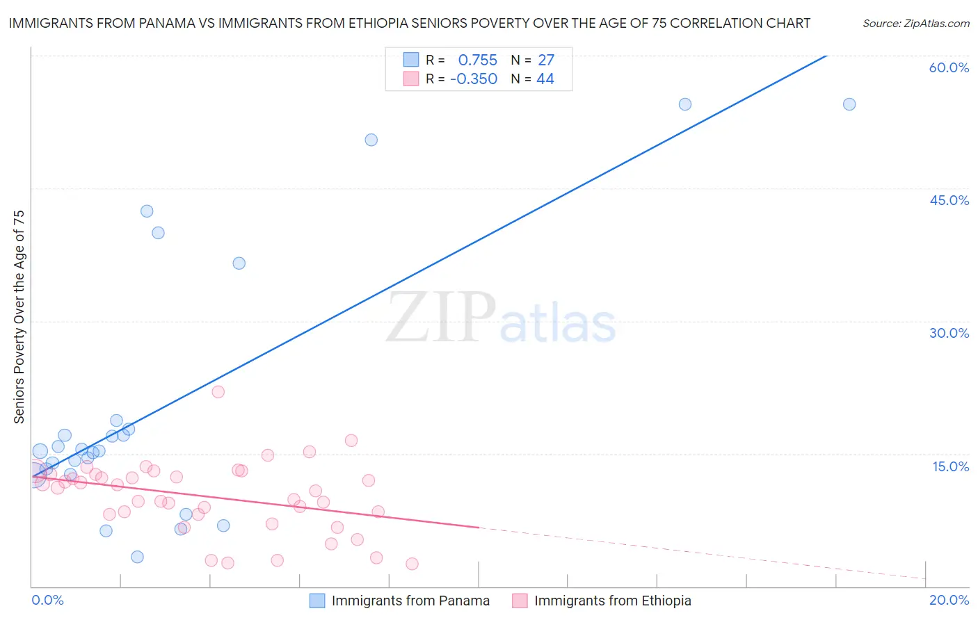 Immigrants from Panama vs Immigrants from Ethiopia Seniors Poverty Over the Age of 75