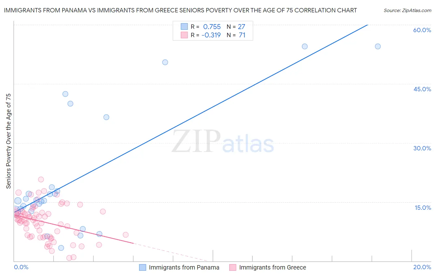 Immigrants from Panama vs Immigrants from Greece Seniors Poverty Over the Age of 75