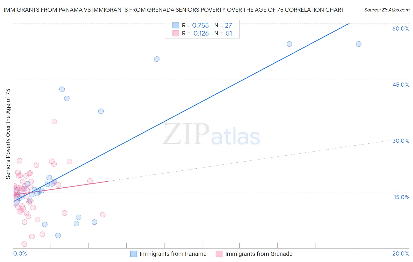 Immigrants from Panama vs Immigrants from Grenada Seniors Poverty Over the Age of 75