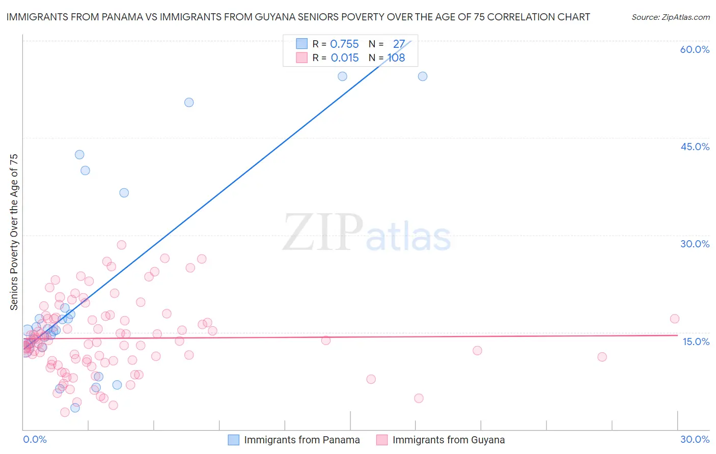 Immigrants from Panama vs Immigrants from Guyana Seniors Poverty Over the Age of 75