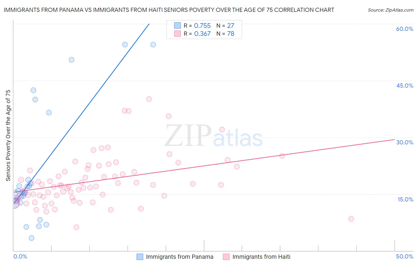 Immigrants from Panama vs Immigrants from Haiti Seniors Poverty Over the Age of 75