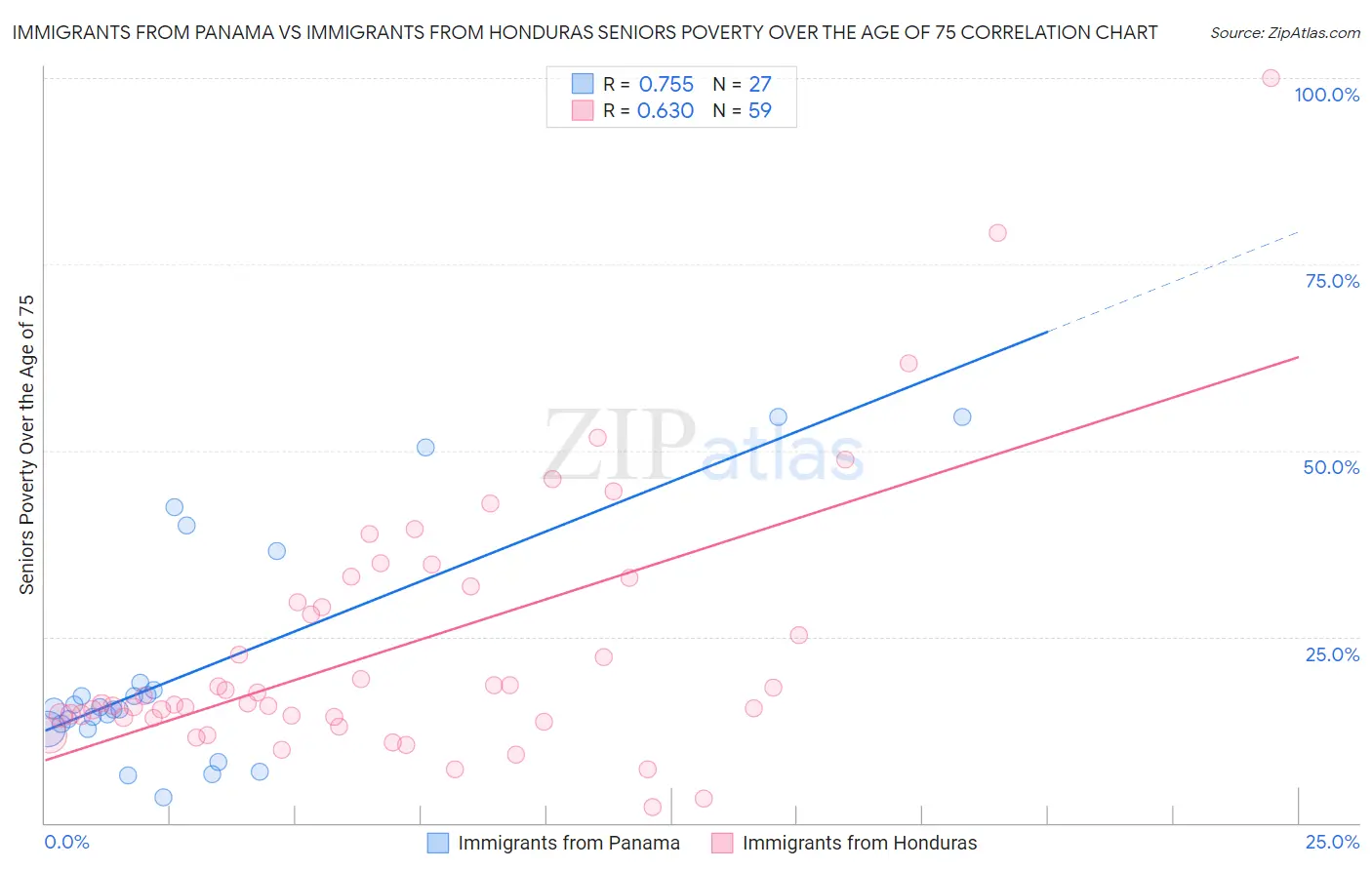 Immigrants from Panama vs Immigrants from Honduras Seniors Poverty Over the Age of 75